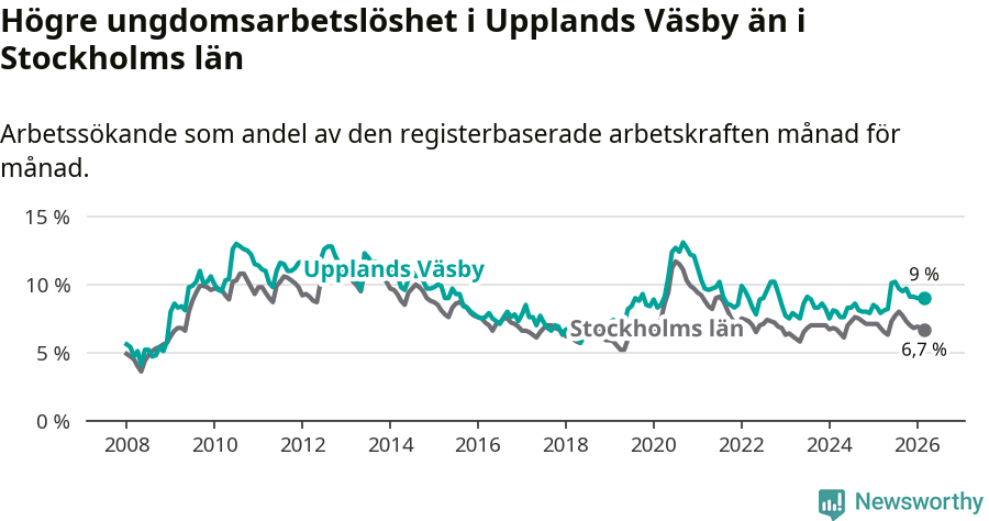 Graf: Arbetslöshet bland unga i Upplands Väsby kommun och Stockholms län