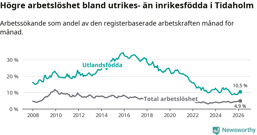 Graf: Skillnad i arbetslöshet mellan utrikesfödda och hela befolkningen i Tidaholms kommun