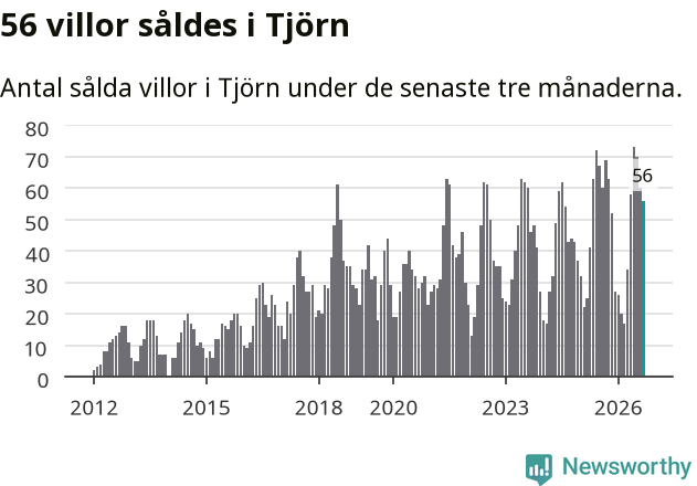 Graf: Antal sålda villor i Tjörns kommun