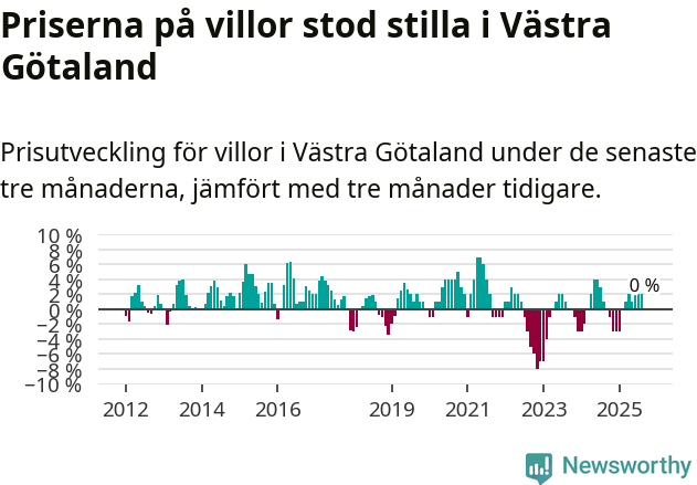 Graf: Prisutveckling för villor i Västra Götalands län