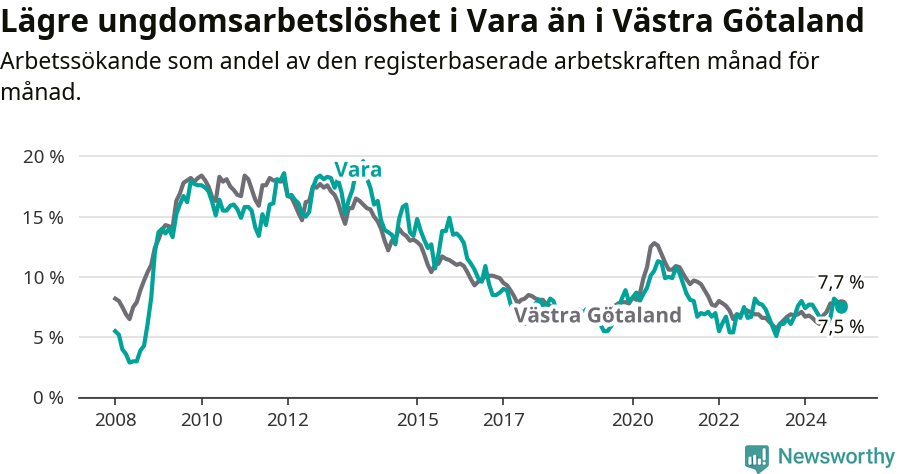 Graf: Arbetslöshet bland unga i Vara kommun och Västra Götalands län