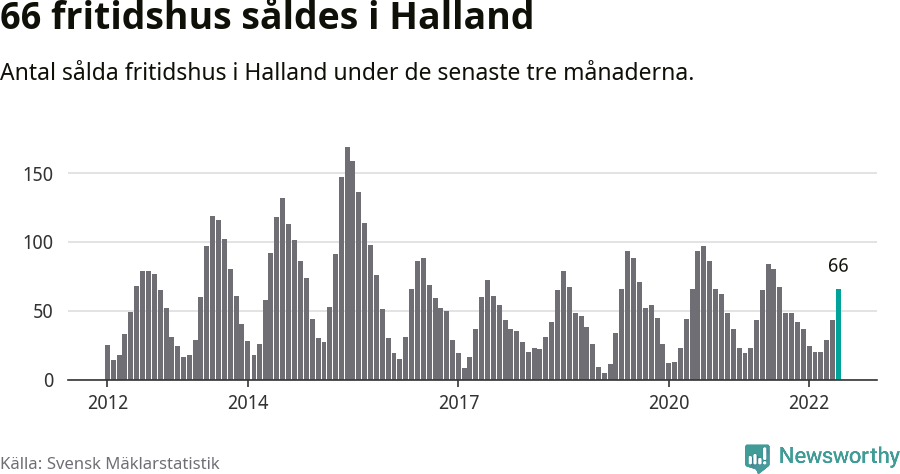 Graf: Antal sålda fritidshus i Hallands län