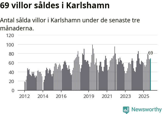 Graf: Antal sålda villor i Karlshamns kommun