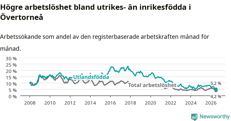 Graf: Skillnad i arbetslöshet mellan utrikesfödda och hela befolkningen i Övertorneå kommun