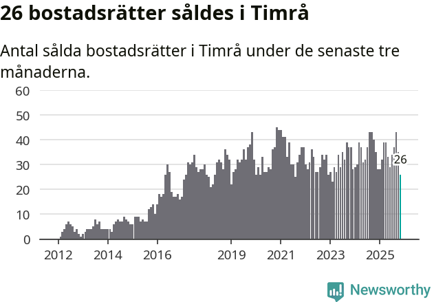 Graf: Antal sålda bostadsrätter i Timrå kommun