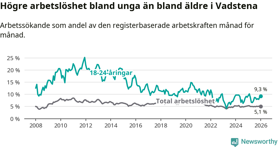 Graf: Skillnad i arbetslöshet mellan unga och hela befolkningen i Vadstena kommun