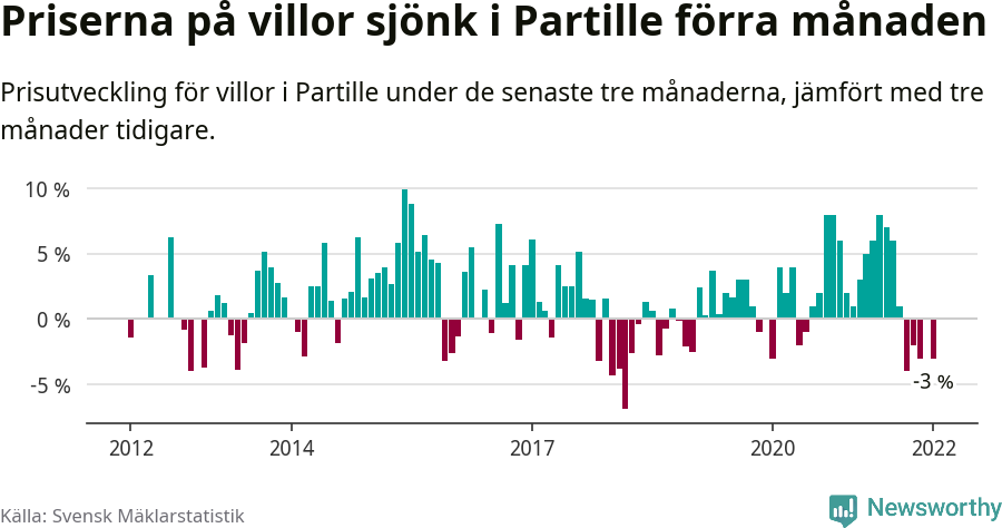 Graf: Prisutveckling för villor i Partille kommun