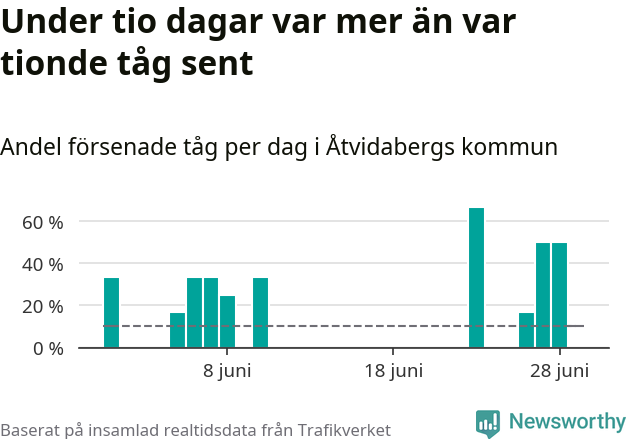 Stapeldiagram över andel försenade tåg per dag