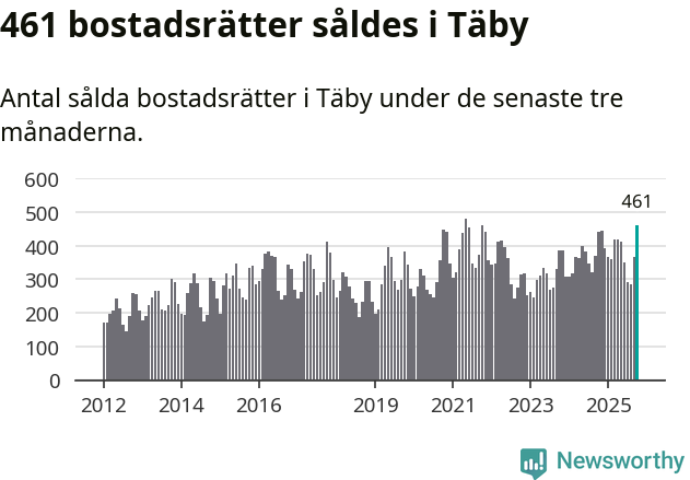 Graf: Antal sålda bostadsrätter i Täby kommun
