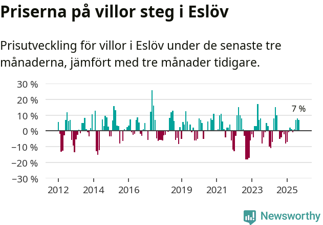 Graf: Prisutveckling för villor i Eslövs kommun