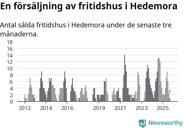 Graf: Antal sålda fritidshus i Hedemora kommun