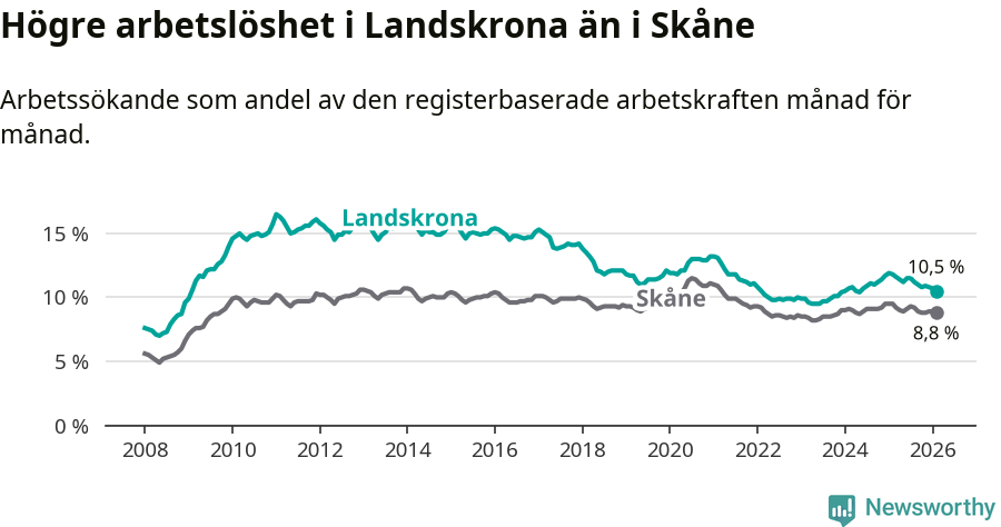 Graf: Arbetslöshet i Landskrona kommun och Skåne län