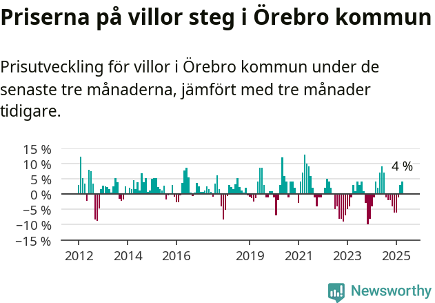 Graf: Prisutveckling för villor i Örebro kommun