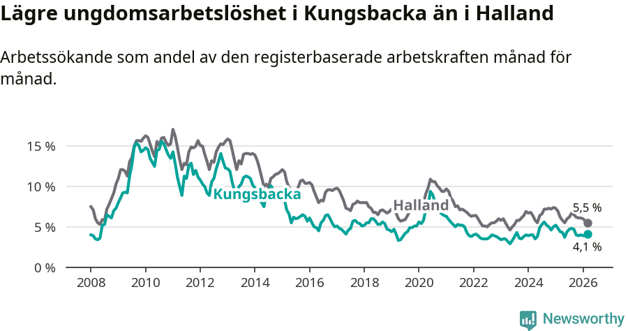 Graf: Arbetslöshet bland unga i Kungsbacka kommun och Hallands län