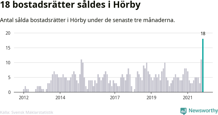 Graf: Antal sålda bostadsrätter i Hörby kommun