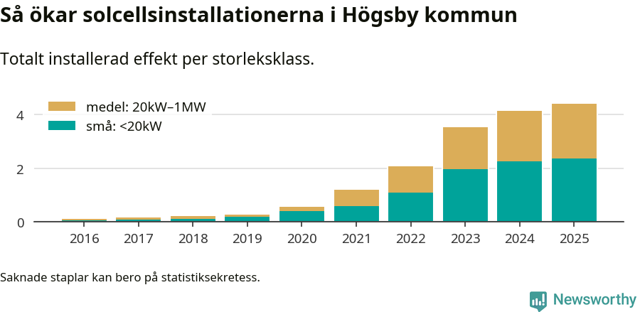 stapeldiagram som visar hur den totala effekten växer från år till år.