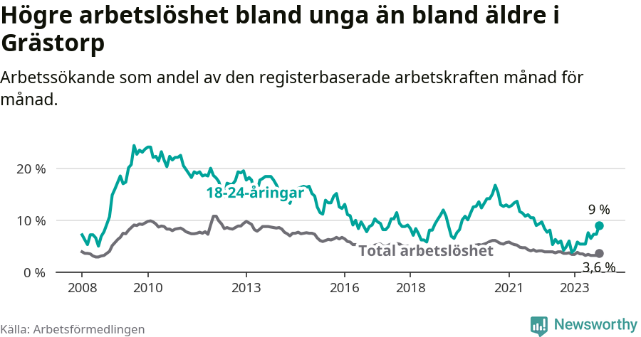 Graf: Skillnad i arbetslöshet mellan unga och hela befolkningen i Grästorps kommun