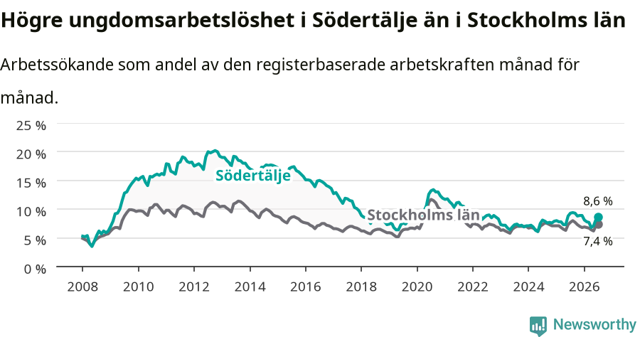 Graf: Arbetslöshet bland unga i Södertälje kommun och Stockholms län