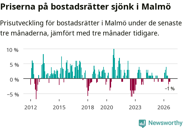 Graf: Prisutveckling för bostadsrätter i Malmö kommun