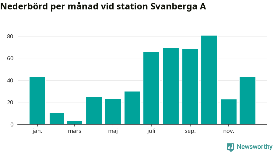 Diagram som visar total nederbörd, månad för månad.