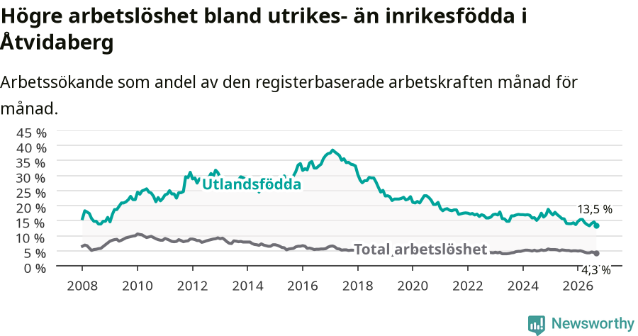 Graf: Skillnad i arbetslöshet mellan utrikesfödda och hela befolkningen i Åtvidabergs kommun