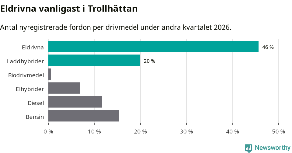 Graf: Antal nyregistrerade fordon per drivmedel