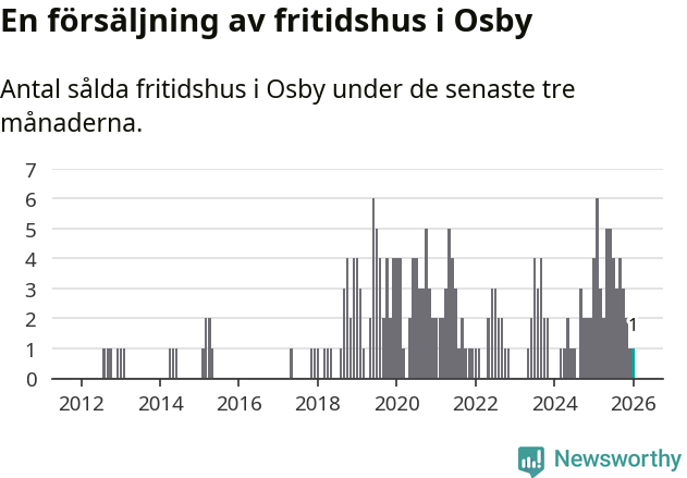 Graf: Antal sålda fritidshus i Osby kommun