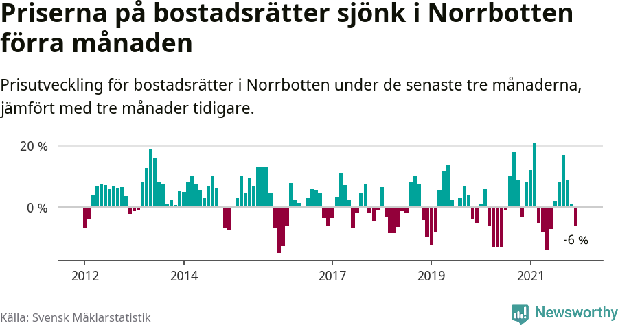 Graf: Prisutveckling för bostadsrätter i Norrbottens län