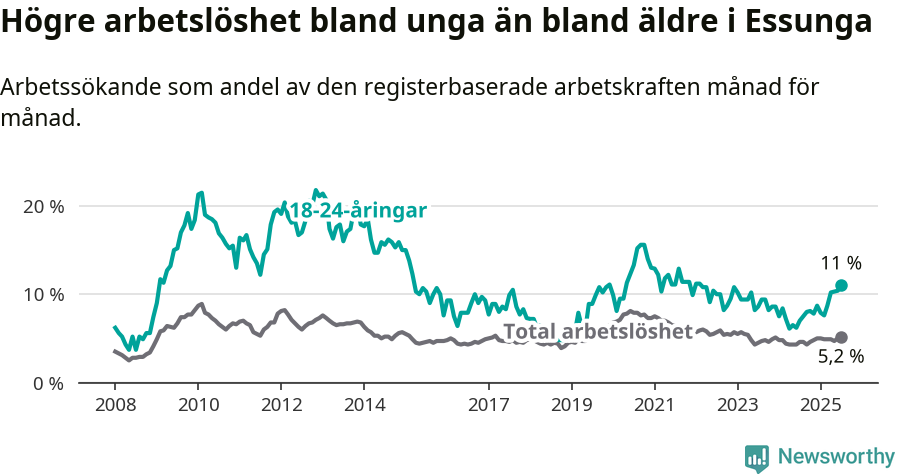 Graf: Skillnad i arbetslöshet mellan unga och hela befolkningen i Essunga kommun