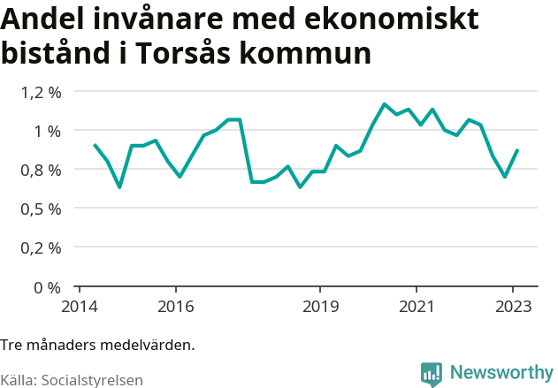 Graf över andelen biståndstagare per tremånadersperiod