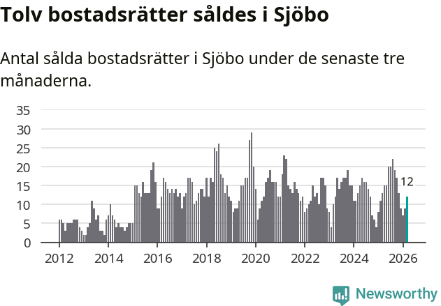 Graf: Antal sålda bostadsrätter i Sjöbo kommun