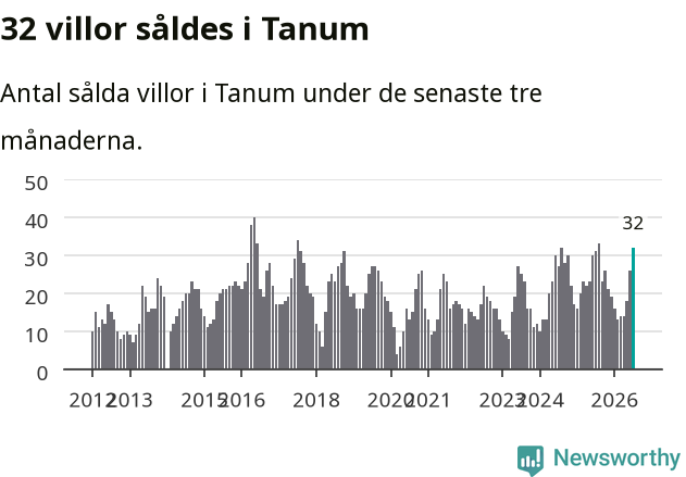 Graf: Antal sålda villor i Tanums kommun
