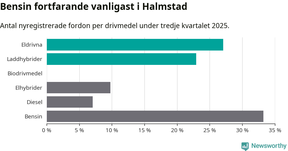 Graf: Antal nyregistrerade fordon per drivmedel