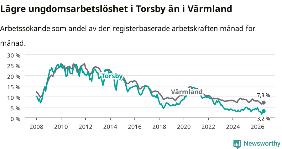 Graf: Arbetslöshet bland unga i Torsby kommun och Värmlands län