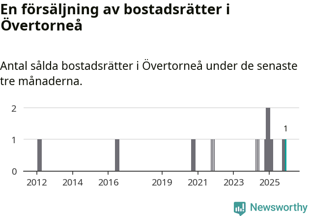 Graf: Antal sålda bostadsrätter i Övertorneå kommun