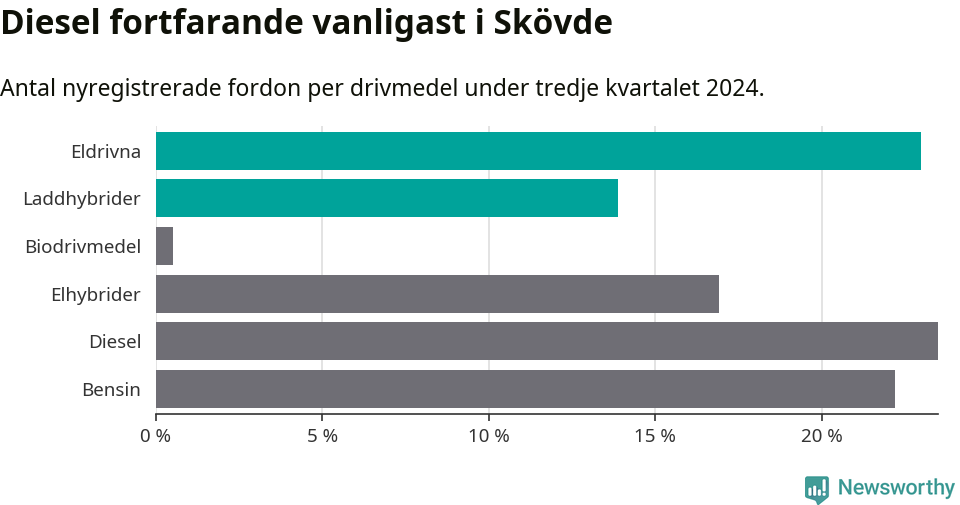 Graf: Antal nyregistrerade fordon per drivmedel