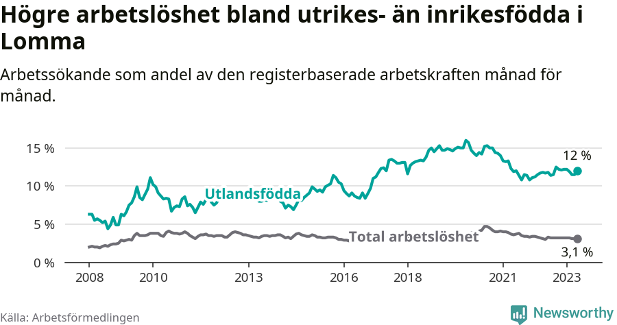 Graf: Skillnad i arbetslöshet mellan utrikesfödda och hela befolkningen i Lomma kommun