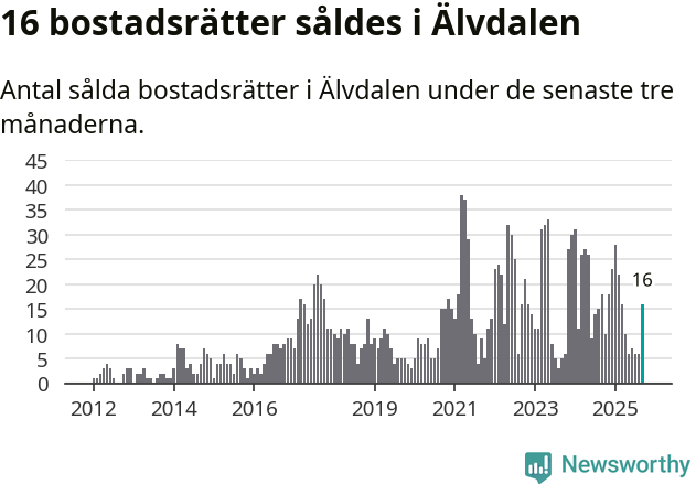 Graf: Antal sålda bostadsrätter i Älvdalens kommun