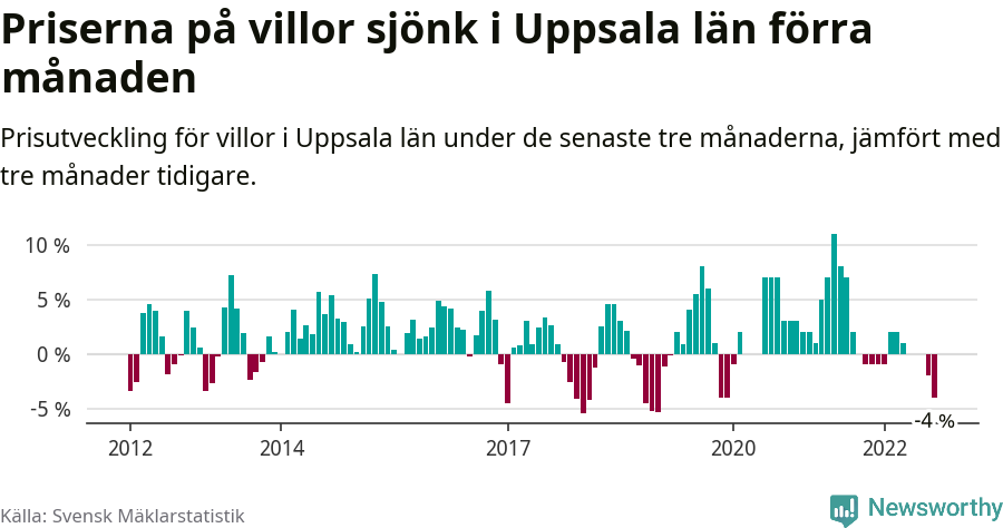 Graf: Prisutveckling för villor i Uppsala län