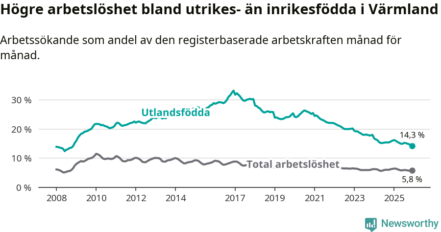 Graf: Skillnad i arbetslöshet mellan utrikesfödda och hela befolkningen i Värmlands län