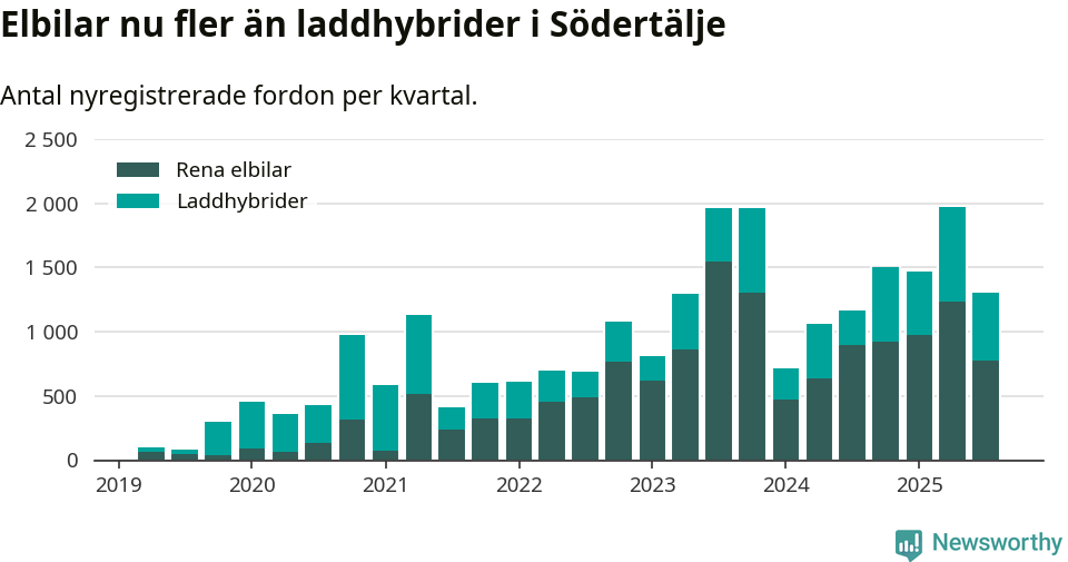 Graf: Antal nya laddhybrider och elbilar över tid