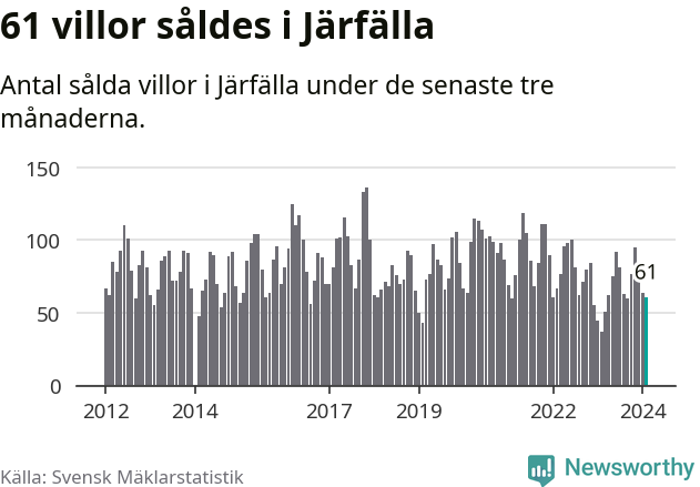 Graf: Antal sålda villor i Järfälla kommun
