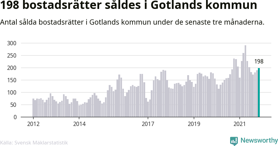 Graf: Antal sålda bostadsrätter i Region Gotland