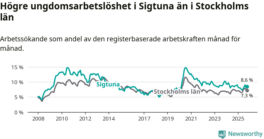 Graf: Arbetslöshet bland unga i Sigtuna kommun och Stockholms län