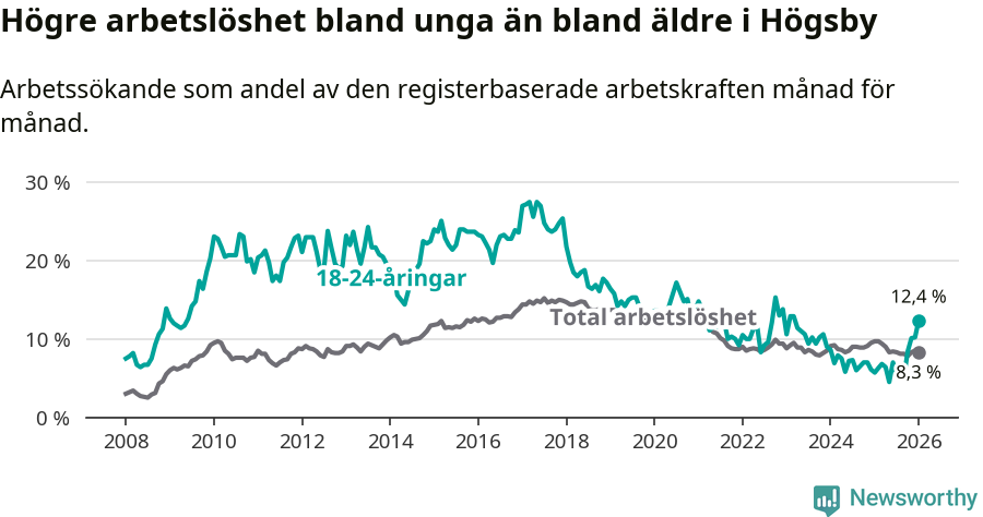Graf: Skillnad i arbetslöshet mellan unga och hela befolkningen i Högsby kommun