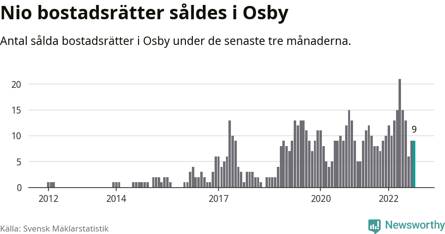 Graf: Antal sålda bostadsrätter i Osby kommun