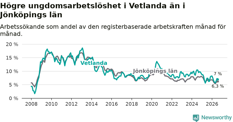 Graf: Arbetslöshet bland unga i Vetlanda kommun och Jönköpings län