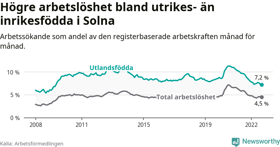 Graf: Skillnad i arbetslöshet mellan utrikesfödda och hela befolkningen i Solna kommun