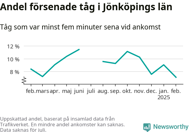Graf över andel försenade tåg per månad