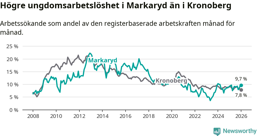 Graf: Arbetslöshet bland unga i Markaryds kommun och Kronobergs län